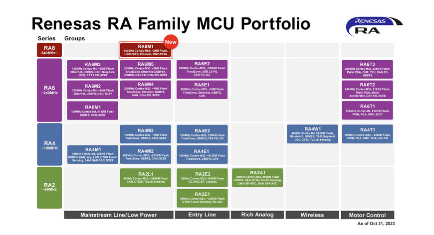 Renesas’ New Ultra-High Performance MCUs are Industry’s First Based on Arm Cortex-M85 Processor